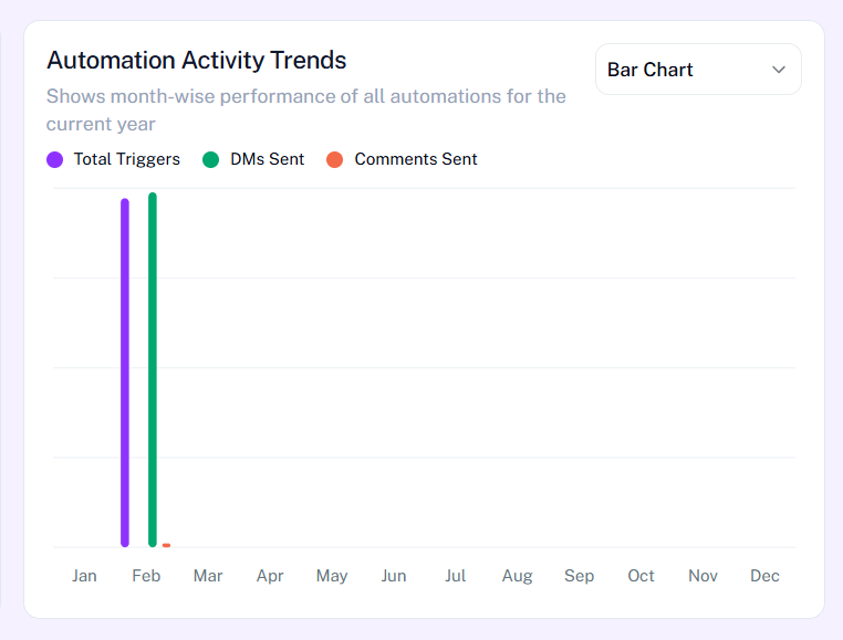 Automation Activity Trends