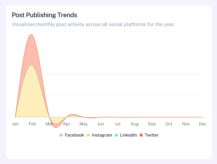 Post Publishing Trends